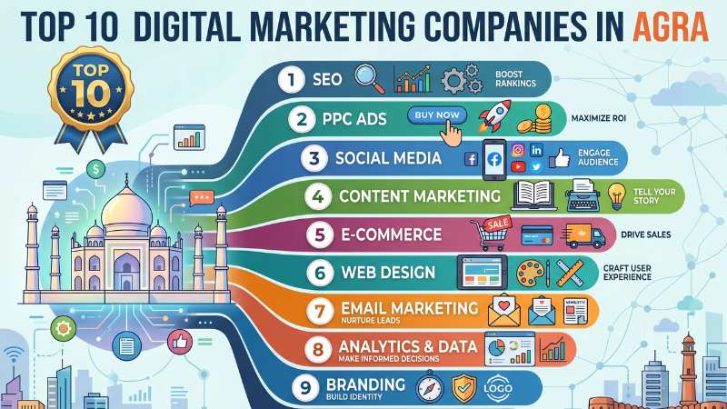Top 10 Digital Marketing Companies Agra